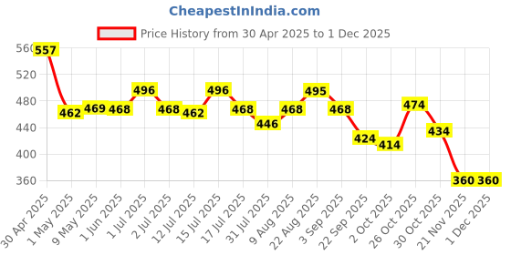 amazon.in ZIBUYU® Waterproof Sport Armband Cell Phone Armband | Adjustable Band Fit for All Below 6.8? Cellphone | Waterproof & Anti-Sweat Fabric | Built-in Rear Pocket for Storage Price History Graph from 30 Apr 2025 to 30 Nov 2025