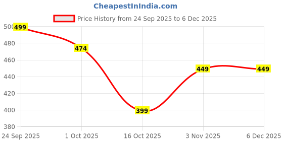 amazon.in zicada Women's Top & Bottom Set Gym Wear | Running Wear | Sports Running Suits For Girls/Women | Stylish Comfort for Active Days zicada Price History Graph from 24 Sep 2025 to 5 Dec 2025
