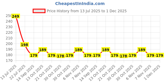 amazon.in Ziciner 2 Packs Car Seatbelt Covers Shoulder Pad, Universal Soft Faux Sheepskin Shoulder Cover for Comfortable Driving, Fluffy Seat Belt Protector Help to Protect Your Neck and Shoulder (Black) Price History Graph from 13 Jul 2025 to 30 Nov 2025