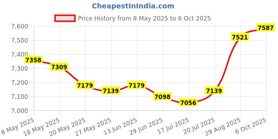 amazon.in Zicon Customized Net Badminton Net Set Only Price History Graph from 8 May 2025 to 6 Oct 2025