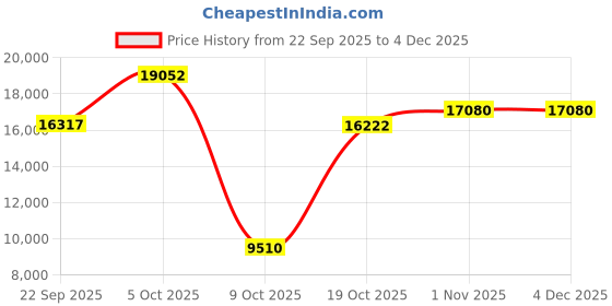 amazon.in ZiCOWAY R12 Smart Ring Unisex,5ATM Waterproof Fitness Tracker with 24/7 Heart Rate/Sleep Detection,Medical Grade Metal Case (Black Charging Compartment, Silver, #9) Price History Graph from 22 Sep 2025 to 4 Dec 2025
