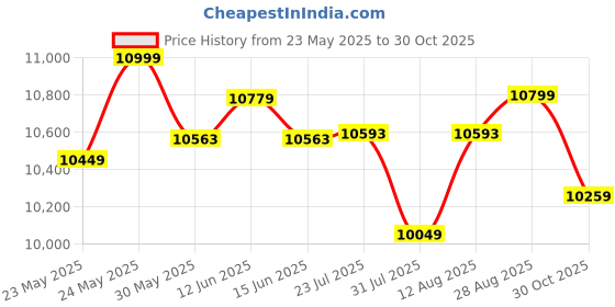 amazon.in Zidle Bloom Dining Chair Set of 4 for Living Room | Bedroom | Restaurant | Leatheretee Back and Seat Powder Coated Metal Legs (Black) (Black Leatherette, 4, Count) zidle Price History Graph from 23 May 2025 to 30 Oct 2025