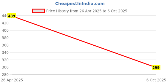 amazon.in ZIEVA Compatible with Bluestar AC Remote Replacement for 1, 1.5, 2 ton Split/Window Air Conditioner - Please Match The Original Remote (AC 226) Price History Graph from 26 Apr 2025 to 6 Oct 2025