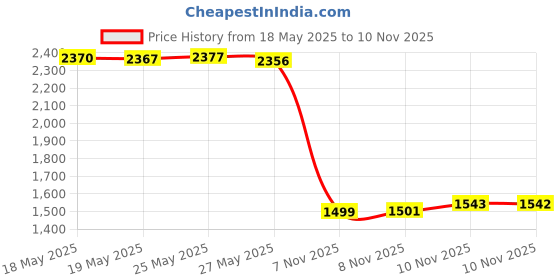 amazon.in ZIG Wink of Stella Glitter Brush Marker Pen 999 Clear Price History Graph from 18 May 2025 to 10 Nov 2025