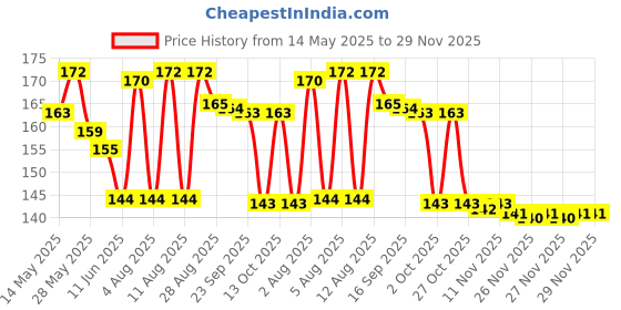 amazon.in zig zag Elegant Money Gifting Envelopes Pack of 25 Cash Holder Designer Lifafa for Weddings, Invitations, Gift of Prosperity Multi Color zig zag Price History Graph from 14 May 2025 to 29 Nov 2025