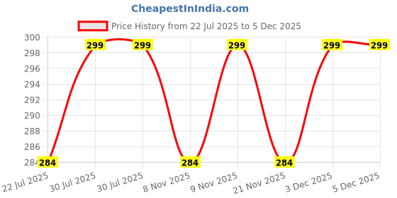 amazon.in zig zag Lord Panchmukhi Hanuman Ji Photo Frame For Wall / Table / Pooja Room ( 7x9 inches, Acrylic Glass) Golden, Rectangular Price History Graph from 22 Jul 2025 to 5 Dec 2025