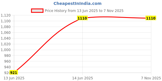 amazon.in zigaro FAB-125 Orange Rubber Cricket zigaro Price History Graph from 13 Jun 2025 to 7 Nov 2025
