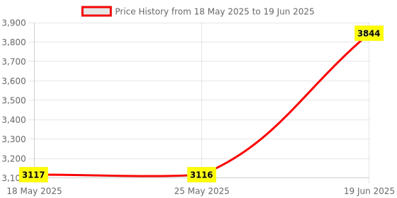 amazon.in Zigbee Water Leak Sensor, Require Zigbee Hub, Tuya Water Leak Detector for Alarm System and Smart Home Automation for Kitchen Bathroom Compatible with Alexa Google Home (1) Price History Graph from 18 May 2025 to 19 Jun 2025