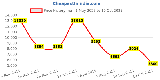 amazon.in ziget Bone Conduction Wireless Headphones, IPX5 Waterproof Open Ear Headphones, Bluetooth 5.3 Wireless Earphones, Wireless Bluetooth Computer Headsets, Up to 6 Hours Battery, for Running, Swimming, Workouts ziget Price History Graph from 6 May 2025 to 10 Oct 2025