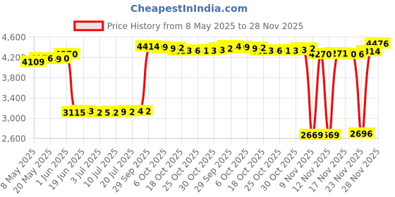 amazon.in ziggy baby Muslin Burp Cloths, Burpy Bib Set (3 Pack) Unicorn, Rainbow, Cupcake ziggy baby Price History Graph from 8 May 2025 to 28 Nov 2025