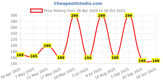 amazon.in Ziggy International Brand Milk Frother Electric Foam Maker Classic Hand Blender Mixer Froth Whisker Latte Maker For Milk, Coffee, Egg Beater, Cafe Latte, Espresso, Cappuccino(Multicolor). Price History Graph from 28 Apr 2025 to 18 Oct 2025