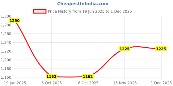 amazon.in ZIGLY Bicycle Aluminum Adjustable Cargo Racks Rear Pannier Rack Mountain Carrier Rear Seat (Black) Price History Graph from 19 Jun 2025 to 30 Nov 2025