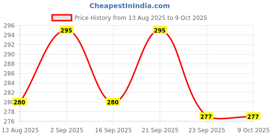 amazon.in ZIGLY Bicycle Cycle Crank Puller Tool Price History Graph from 13 Aug 2025 to 9 Oct 2025
