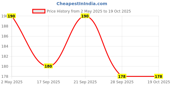 amazon.in ZIGLY Bicycle Flywheel Freewheel Locking Remover Bike Repair Tool Price History Graph from 2 May 2025 to 18 Oct 2025