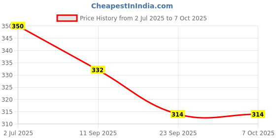 amazon.in ZIGLY Bicycle Handlebar Mount 360-Degree Rotating LED Flashlight Torch (Black) Price History Graph from 2 Jul 2025 to 6 Oct 2025