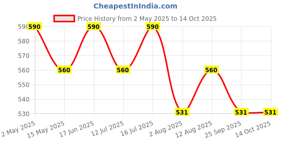 amazon.in ZIGLY Bicycle Repair Tool Set 4 in1 Chain Cutter Crank Puller · BB Tool · Sprocket Removal 4pcs Set Price History Graph from 2 May 2025 to 13 Oct 2025
