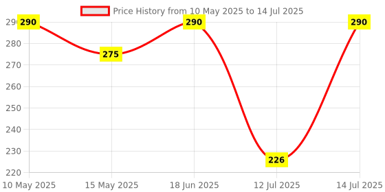 amazon.in ZIGLY Bike Crank Extractor Bottom Bracket Removal Remover Tool Price History Graph from 10 May 2025 to 14 Jul 2025