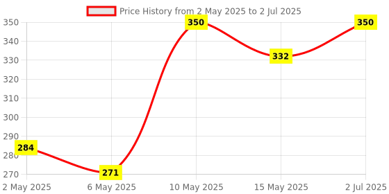 amazon.in ZIGLY Mini LED 100LM 3 Modes Headlamp Battery 3W Price History Graph from 2 May 2025 to 2 Jul 2025