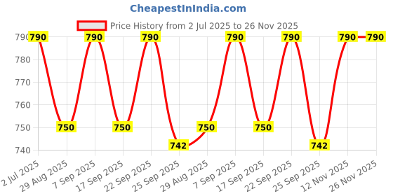 amazon.in ZIGLY Motorcycle Cycling Knee Elbow Pads Protector 4Pcs (Black) Price History Graph from 2 Jul 2025 to 25 Nov 2025