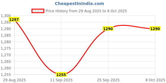 amazon.in ZIGMA WinoteK WinoteK Sun Instant Water Geyser, Water Heater, Portable Water Heater, Geysers Made of First Class ABS Plastic, automatic Reset Model, AE10-3 W (Yellow) Price History Graph from 29 Aug 2025 to 7 Oct 2025