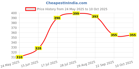 amazon.in Zigyasaw - Alphabets Flash Cards for Kids Early Learning | 26 Flash Cards | Happy Birthday Gifts For Kids | Flash Card Alphabets for Kids Learning | Easy & Fun Way of Learning 3+ Years of Babies Price History Graph from 24 May 2025 to 10 Oct 2025