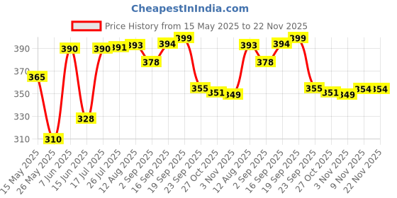 amazon.in Zigyasaw - Hindi Varnamala Flash Cards | Educational Hindi Flash Cards for Kids - Reusable,Wipe & Clean | Easy & Fun Way of Learning | Specially Designed for Pre School/Play School- 52 Flash Cards zigyasaw Price History Graph from 15 May 2025 to 21 Nov 2025