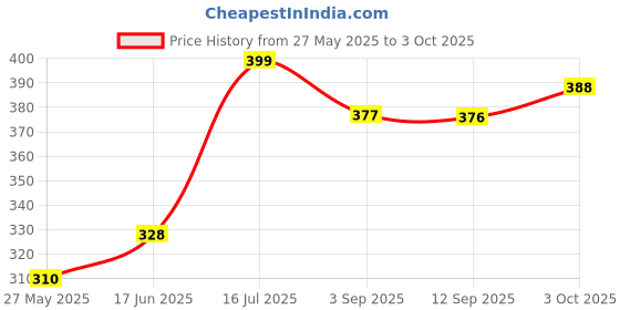 amazon.in Zigyasaw Marathi Varnamala Flash Cards - Reusable, Wipe & Clean | Easy & Fun Way of Learning, Specially Designed for Pre School/Play School Going Kids - 49 Flash Cards Price History Graph from 27 May 2025 to 3 Oct 2025
