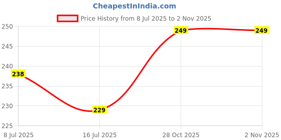 amazon.in ZIGZAP | Inflatable Velvet Travel Pillow | Soft Blow-Up Air Cushion for Sleeping, Camping, Outdoor, Car, Kids, Baby, Adults | Foldable Portable – 47x30cm Blue (Pack of 2) zigzap Price History Graph from 8 Jul 2025 to 2 Nov 2025