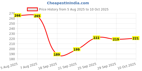 amazon.in ZIGZAP Pet Cat Toys for Persian Cats – Interactive Pet Toys for Cats & Kittens | Soft, Fun & Safe Toys for Indoor Cats | Great for Play & Exercise Price History Graph from 5 Aug 2025 to 10 Oct 2025