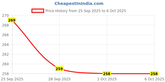 amazon.in ZIGZAP Plastic Beads Portable Rotating Digital Finger Counter for Prayer Digital Jaap Mala Digital Tasbih Counter Mantra Counting Machine(Multicolour) Price History Graph from 25 Sep 2025 to 6 Oct 2025