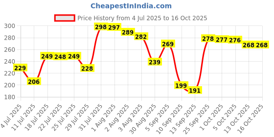 amazon.in ZIGZAP Tennis & Cricket Rebound Ball with String | Solo Training Equipment for Self-Practice | Cricket Ball for Bat Practice (Set of 01) Price History Graph from 4 Jul 2025 to 15 Oct 2025