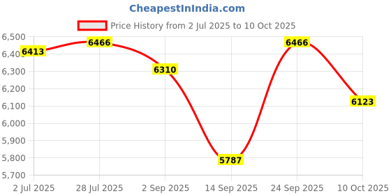 amazon.in ZIHNIC S05 Open-Ear earhooks, All-Day Comfort, 28H Battery with prolonged Wearing, IPX5 Waterproof, Compatible with Different Bluetooth Devices-Black Price History Graph from 2 Jul 2025 to 10 Oct 2025
