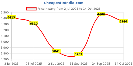 amazon.in ZIHNIC S05 Open-Ear earhooks, All-Day Comfort, 28H Battery with prolonged Wearing, IPX5 Waterproof, Compatible with Different Bluetooth Devices-White Price History Graph from 2 Jul 2025 to 14 Oct 2025