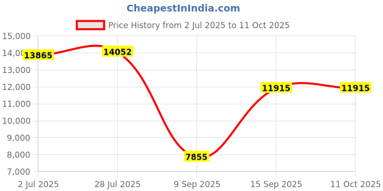 amazon.in ZIHNIC Wireless 4-Mode AI-Translation Earphones - Real-Time Language Translation, Comfortable Ear Hooks, IPX5 Waterproof, Compatible with Phone, Android Phone- Blue Price History Graph from 2 Jul 2025 to 11 Oct 2025