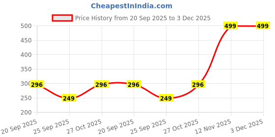 amazon.in ZIIST Premium Detox Foot patches, Cleansing Toxin Remover Foot Pads, Detoxify Stress Relief Sleep Patch for Detoxification, For Men & Women (1 BOXES = 10 Patches) (Pack of 1) Price History Graph from 20 Sep 2025 to 3 Dec 2025