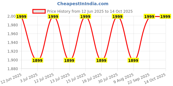 amazon.in Ziist Resveratrol Glutathione & Ziist Saw Palmetto Combo Pack Price History Graph from 12 Jun 2025 to 14 Oct 2025