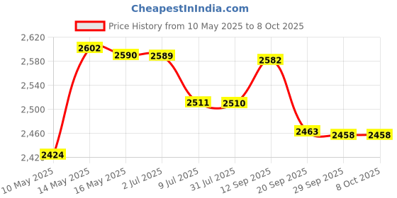 amazon.in Zikee Weekly Pill Organizer 2 Times a Day, AM PM Pill Box with 7 Detachable Pill Case to Hold Medicine, Medication, Vitamins and Fish Oils (Clear) Price History Graph from 10 May 2025 to 8 Oct 2025