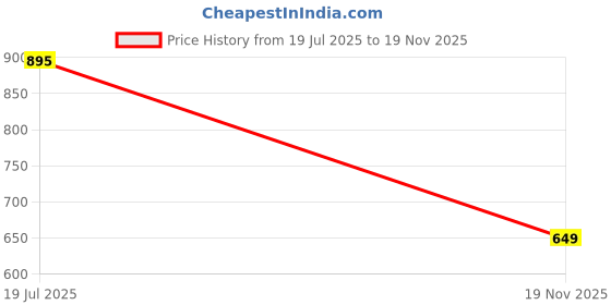 amazon.in ZIKKON Protective Camera Case Compatible with Fuji-Film Instant Insta-x Mini 11/9/8 PU Leather Bag with Adjustable Shoulder Strap- Black and White Squares Price History Graph from 19 Jul 2025 to 19 Nov 2025