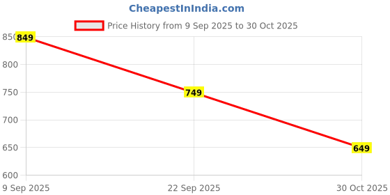 amazon.in ZIKKON PU Leather Protective Camera Case Pouch Compatible with Fuji-Film Insta-x Instant Mini 12 Instant Camera Carrying Bag with Adjustable Shoulder Strap-Color Wave dot Price History Graph from 9 Sep 2025 to 30 Oct 2025