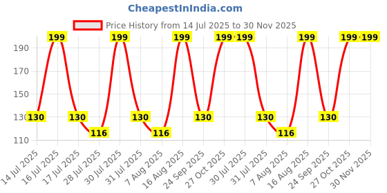 amazon.in Zikku Baby Nose Cleaner Safe and Gentle Nose Cleaner for Kids and Newborns Babies, Nasal Tweezer/Nose Plucker for Baby, Easy-to-Use Remove Dust Particles and Mucus for Comfortable Breathing (Blue) Price History Graph from 14 Jul 2025 to 30 Nov 2025