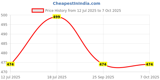 amazon.in ZIKKU Transition Sippy Cups with Handles, 360 Degree Spill Proof Design, Leak Proof Miracle Cups for Toddlers (Green) zikku Price History Graph from 12 Jul 2025 to 7 Oct 2025