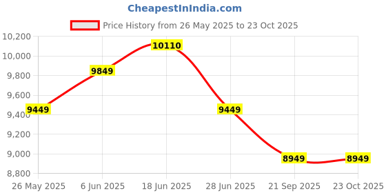 amazon.in Zikrafts Handcrafted Wooden Rocking Chair with Wheel Design | Traditional Antique Finish Price History Graph from 26 May 2025 to 23 Oct 2025