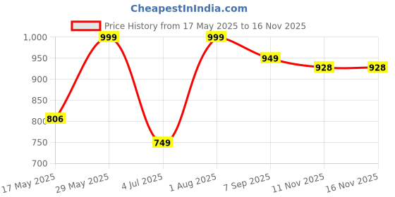 amazon.in Zikrak Premium Cushion Fillers, Fibre Filled Inserts for Hotels and Homes, Multiple (30 x 30 inch Or 75 x 75 cm, 1, Count) Price History Graph from 17 May 2025 to 15 Nov 2025