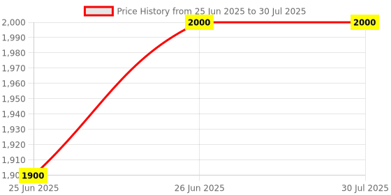 amazon.in ZIKS Diagnosis Health Care Beauty Health Tone - Herbal Weight Gainer Capsules (Made In Thailand) Weight Gain In 30 Day's health tone Price History Graph from 25 Jun 2025 to 30 Jul 2025