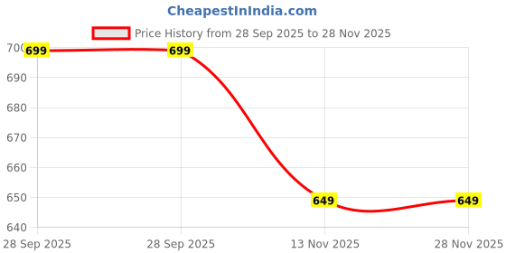 amazon.in zilcon Men's Jacquard Textured Short Sleeves Shirt Or Slant Pockets Drawstring Shorts -Co-ord Available zilcon Price History Graph from 28 Sep 2025 to 27 Nov 2025