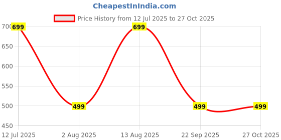 amazon.in zilcon Mens Polo Shirt and Shorts Sets Outfits 2 Piece Fashion Summer Tracksuits Casual Short Sleeve Set zilcon Price History Graph from 12 Jul 2025 to 27 Oct 2025