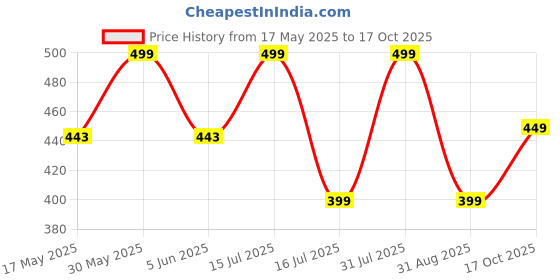 amazon.in zilcon Women's Turtleneck Orignal Cotton Ribbed Fall Winter Long Sleeve Warm Soft Knitted Pullover Sweaters Western Tops zilcon Price History Graph from 17 May 2025 to 17 Oct 2025