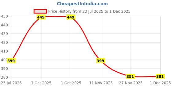 amazon.in zilcon Women's Turtleneck Orignal Cotton Ribbed Fall Winter Long Sleeve Warm Soft Knitted Pullover Sweaters Western Tops zilcon Price History Graph from 23 Jul 2025 to 27 Nov 2025