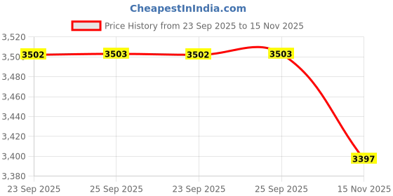 amazon.in Zildjian Artist Series Josh Dun Drumsticks (ZASJD2) Price History Graph from 23 Sep 2025 to 15 Nov 2025