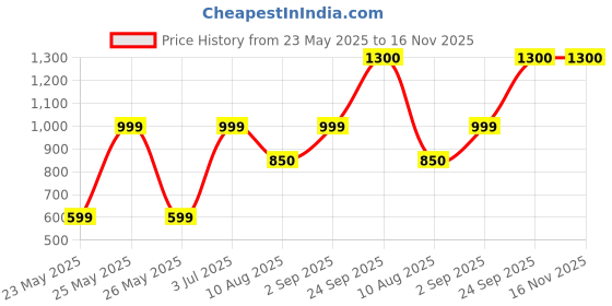 amazon.in Zildjian ASSV Sivamani Signature Drumsticks Price History Graph from 23 May 2025 to 16 Nov 2025